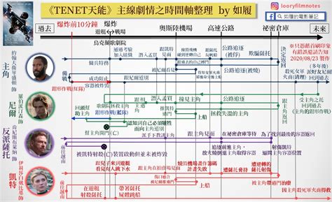 天能解說|《天能》時間軸解析, 一次搞懂命定悖論＆時間鉗形攻。